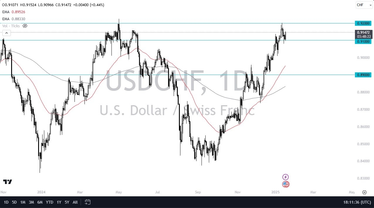 【XM Market Review】--USD/CHF Forecast : A Potential HUGE Move xmyoume.coming(图1)