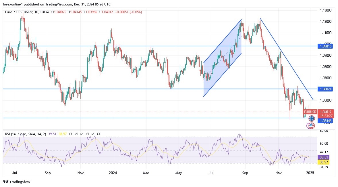 【XM Market Analysis】--EUR/USD Analysis: Price xmyoume.completes Losses at the End of 2024(图1)