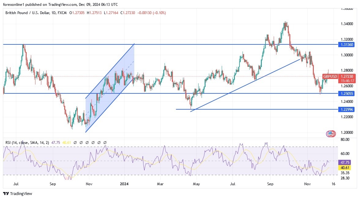 【XM Group】--GBP/USD Analysis: Selling Strategy May Strengthen in xmyoume.coming Days(图1)