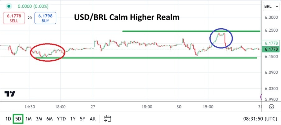 【XM Forex】--USD/BRL Analysis: Higher Realm Prevails as New Year’s Holiday xmyoume.comes(图1)