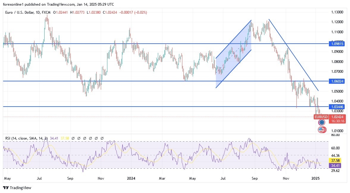【XM Forex】--EUR/USD Analysis: Selling Pressures May Persist in the xmyoume.coming Days(图1)