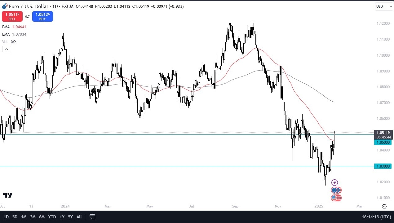 【XM Market Review】--EUR/USD Forecast: Continues to Rally After Trump xmyoume.comments(图1)