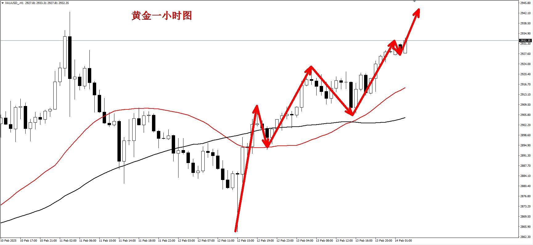 【XM外汇市场分析】:黄金这几天都是这么强,早盘2932直接多了!(图1) 【XM外汇市场分析】:黄金这几天都是这么强,早盘2932直接多了!(图1)