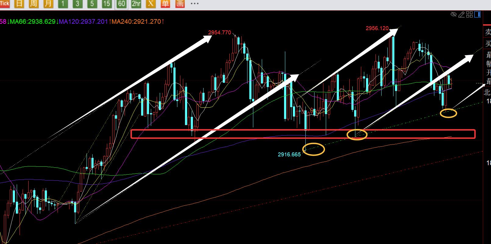 【XM外汇市场分析】:黄金守住2915上,高位震荡回测低位都是看涨时机(图1) 【XM外汇市场分析】:黄金守住2915上,高位震荡回测低位都是看涨时机(图1)