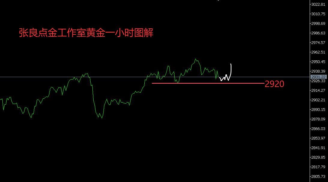 【XM外汇】:今日黄金,需要注意这个位置!(图1) 【XM外汇】:今日黄金,需要注意这个位置!(图1)