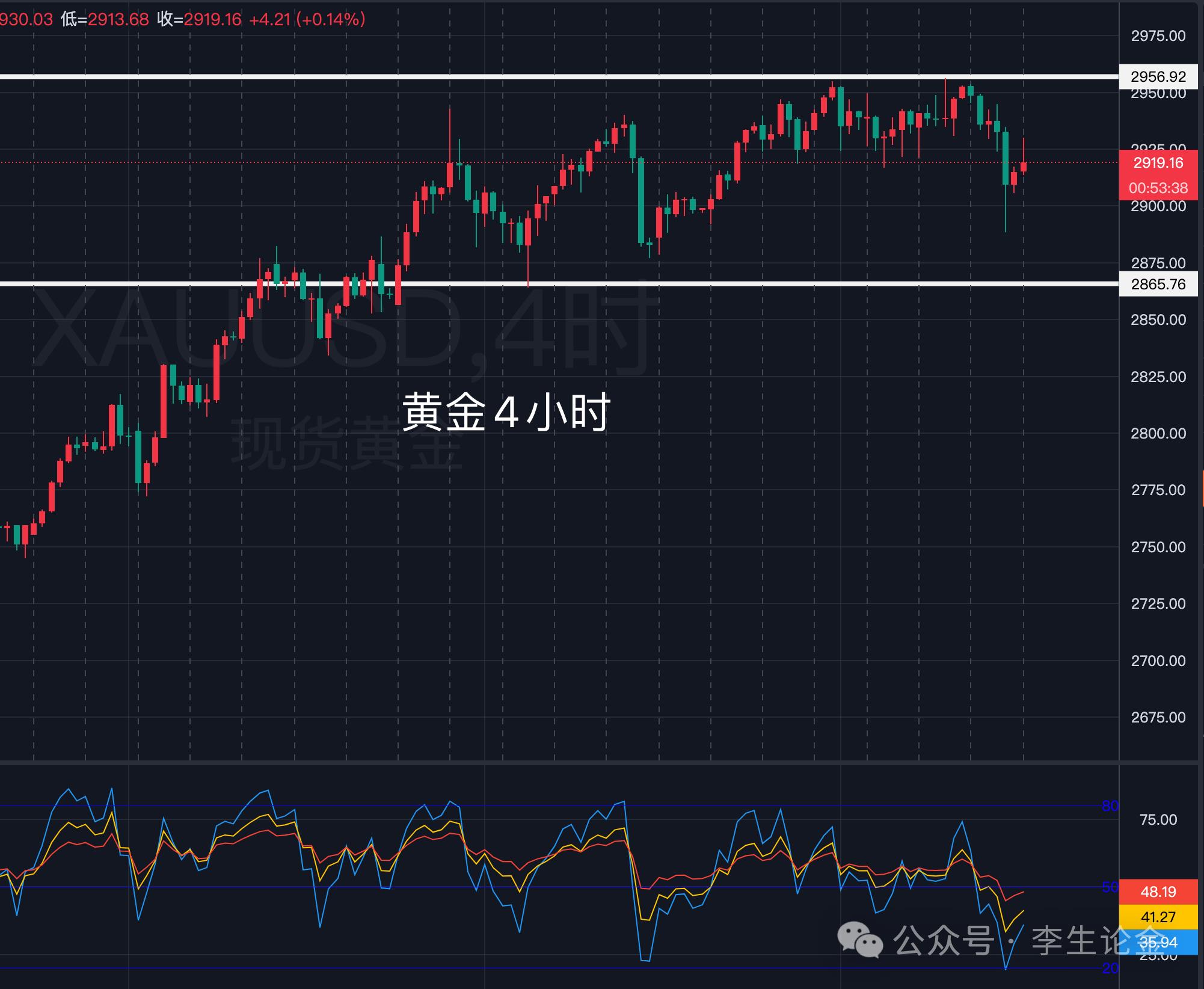 【XM外汇市场评论】:金融市场大地震,黄金闪崩至2900以下!(图1) 【XM外汇市场评论】:金融市场大地震,黄金闪崩至2900以下!(图1)