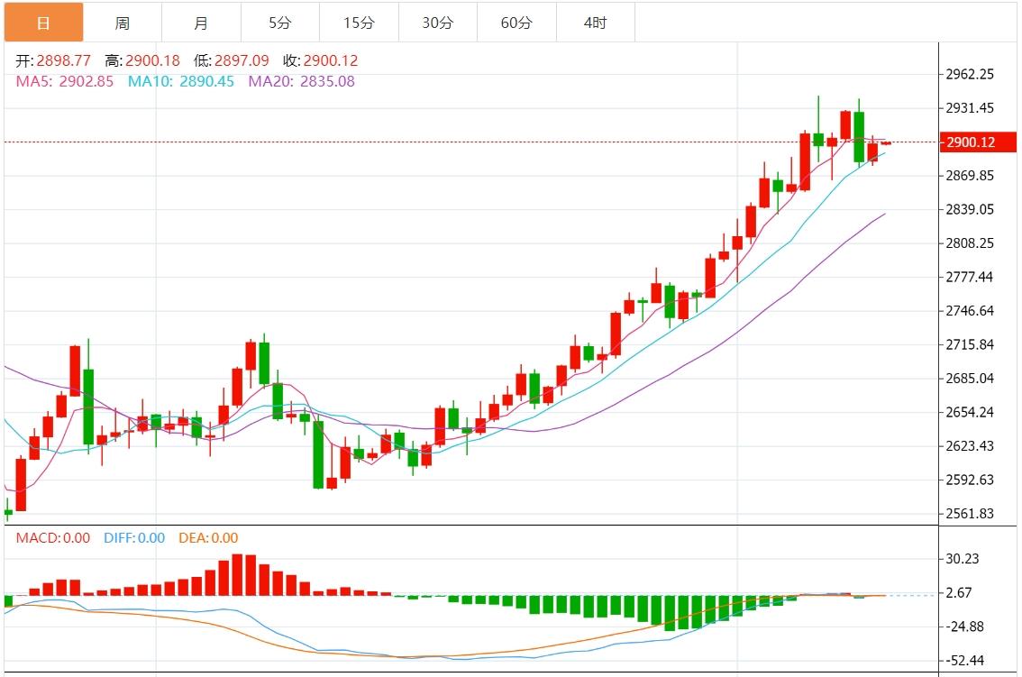 【XM外汇市场评论】:黄金多头测试2900美元关口,市场静待美联储讲话(图1) 【XM外汇市场评论】:黄金多头测试2900美元关口,市场静待美联储讲话(图1)