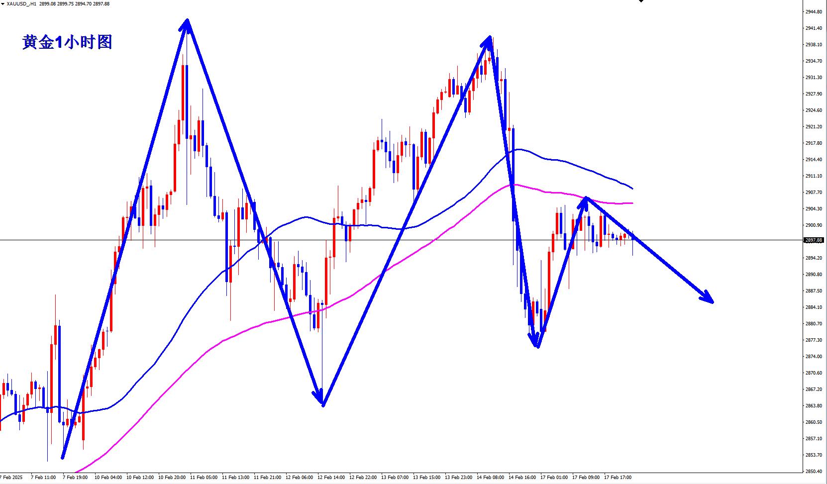 【XM外汇】:黄金2903空下跌先收割,反弹无力继续空!(图2) 【XM外汇】:黄金2903空下跌先收割,反弹无力继续空!(图2)