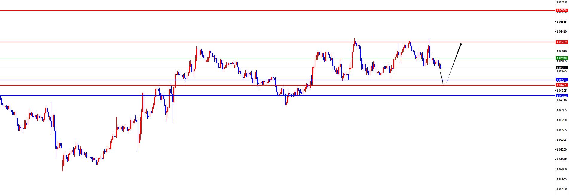 【XM外汇市场评论】:黄金困于四小时阻力牢笼,欧美回踩支撑再布局(图3) 【XM外汇市场评论】:黄金困于四小时阻力牢笼,欧美回踩支撑再布局(图3)