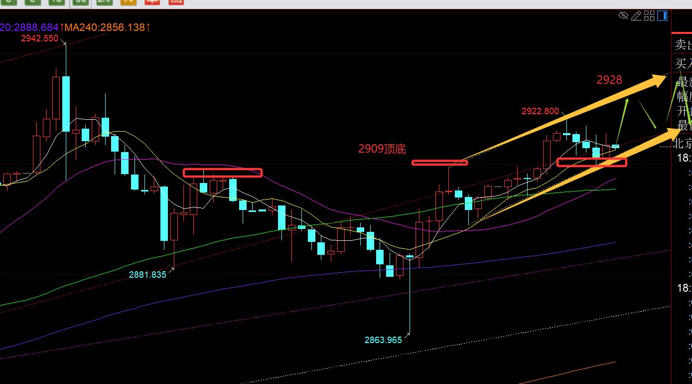 【XM外汇官网】:黄金日线再次结束短期下调,回归强趋势拉升走高(图1) 【XM外汇官网】:黄金日线再次结束短期下调,回归强趋势拉升走高(图1)