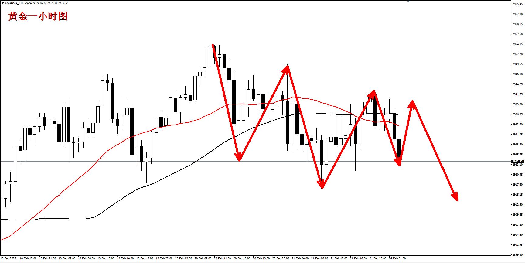 【XM外汇】：黄金早盘冲高回落，待反弹择机空！(图1)