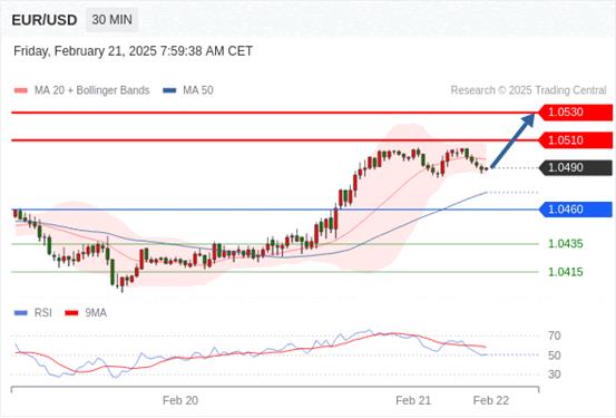 【XM外汇决策分析】：2025年2月21日欧洲开市前，每日技术分析(图3)