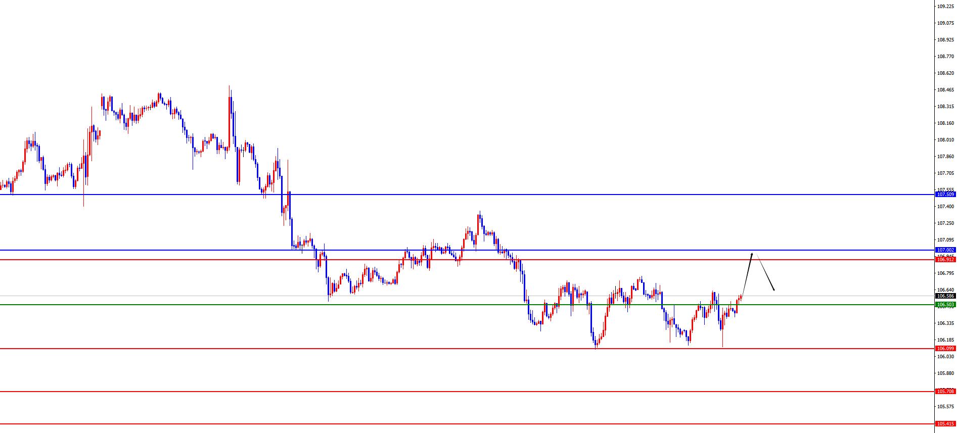 【XM外汇市场评论】:黄金困于四小时阻力牢笼,欧美回踩支撑再布局(图1) 【XM外汇市场评论】:黄金困于四小时阻力牢笼,欧美回踩支撑再布局(图1)