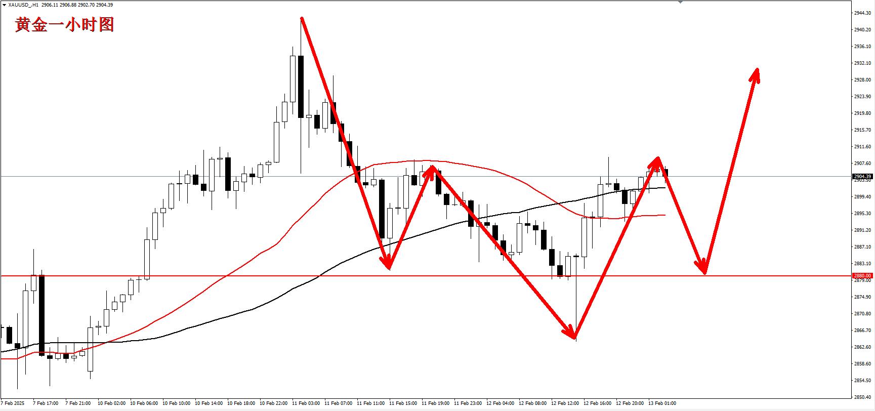 【XM外汇平台】:黄金探底回升明确方向,短期操作保持看多!(图1) 【XM外汇平台】:黄金探底回升明确方向,短期操作保持看多!(图1)