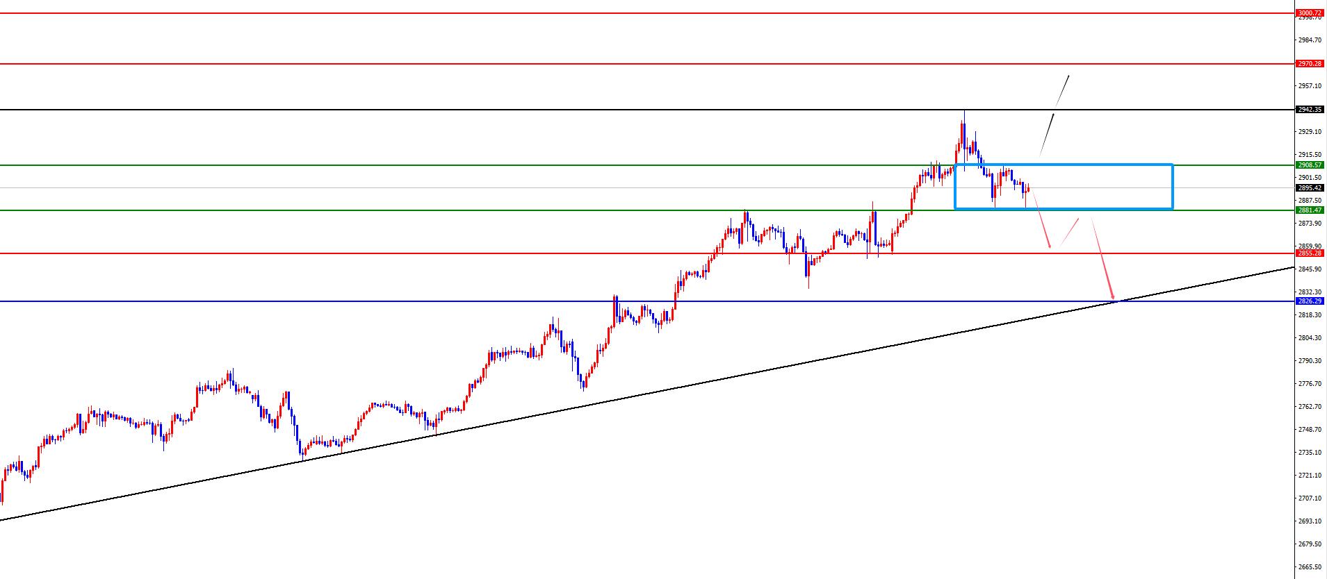 【XM官网】：静待CPI打破黄金昨日美盘高低点，欧美震荡关注突破(图2)