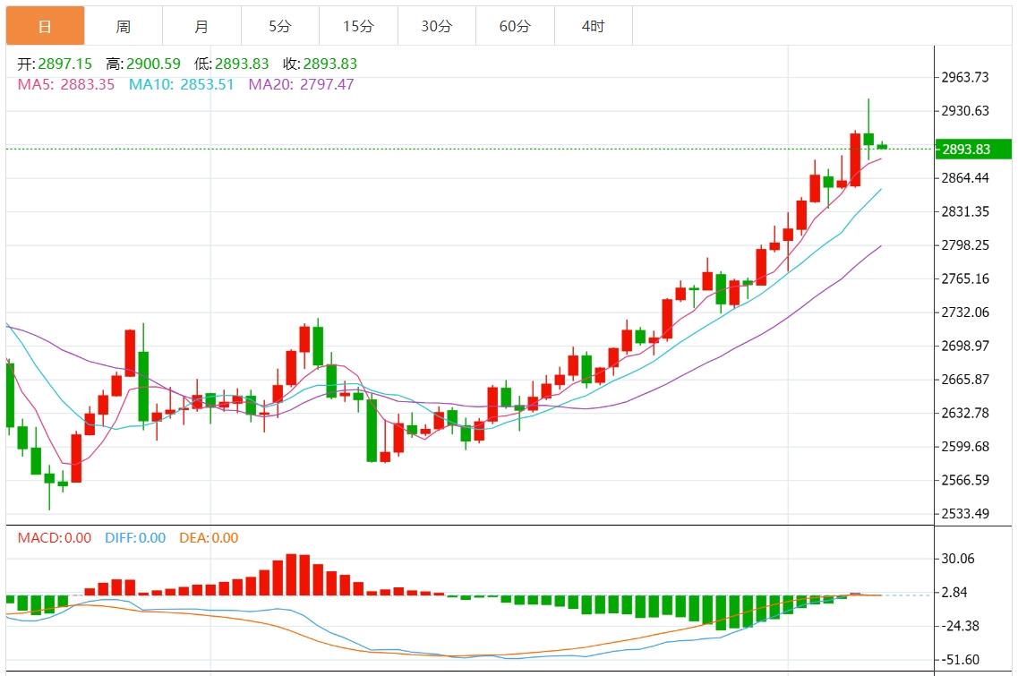 【XM Group】：黄金价格冲高回落，市场关注美国CPI数据(图1)