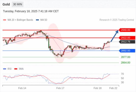 【XM外汇官网】:2025年2月18日欧洲开市前,每日技术分析(图1) 【XM外汇官网】:2025年2月18日欧洲开市前,每日技术分析(图1)