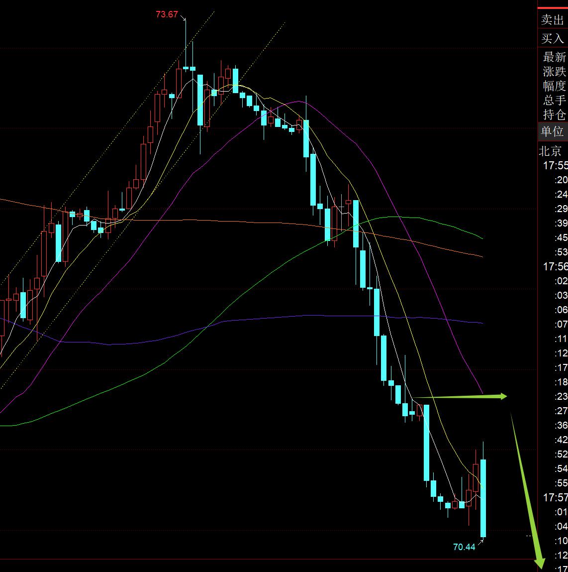 【XM外汇官网】:黄金日线再次结束短期下调,回归强趋势拉升走高(图3) 【XM外汇官网】:黄金日线再次结束短期下调,回归强趋势拉升走高(图3)