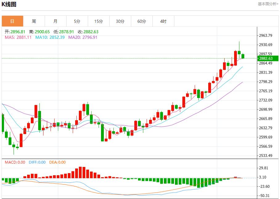 【XM外汇市场评论】:2886、2879、2904(图1) 【XM外汇市场评论】:2886、2879、2904(图1)