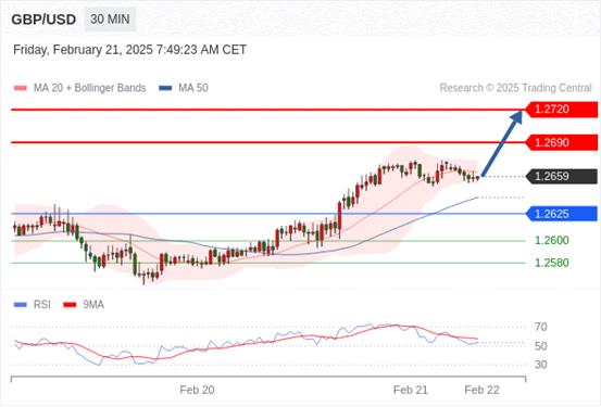 【XM外汇决策分析】：2025年2月21日欧洲开市前，每日技术分析(图2)