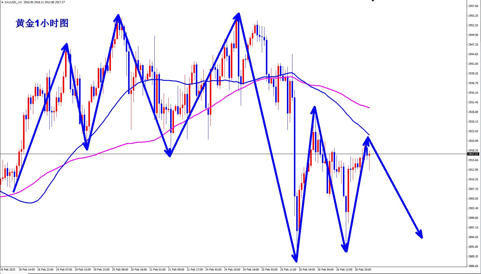 【XM外汇市场评论】:黄金只是反弹,早盘反弹继续空!(图1) 【XM外汇市场评论】:黄金只是反弹,早盘反弹继续空!(图1)