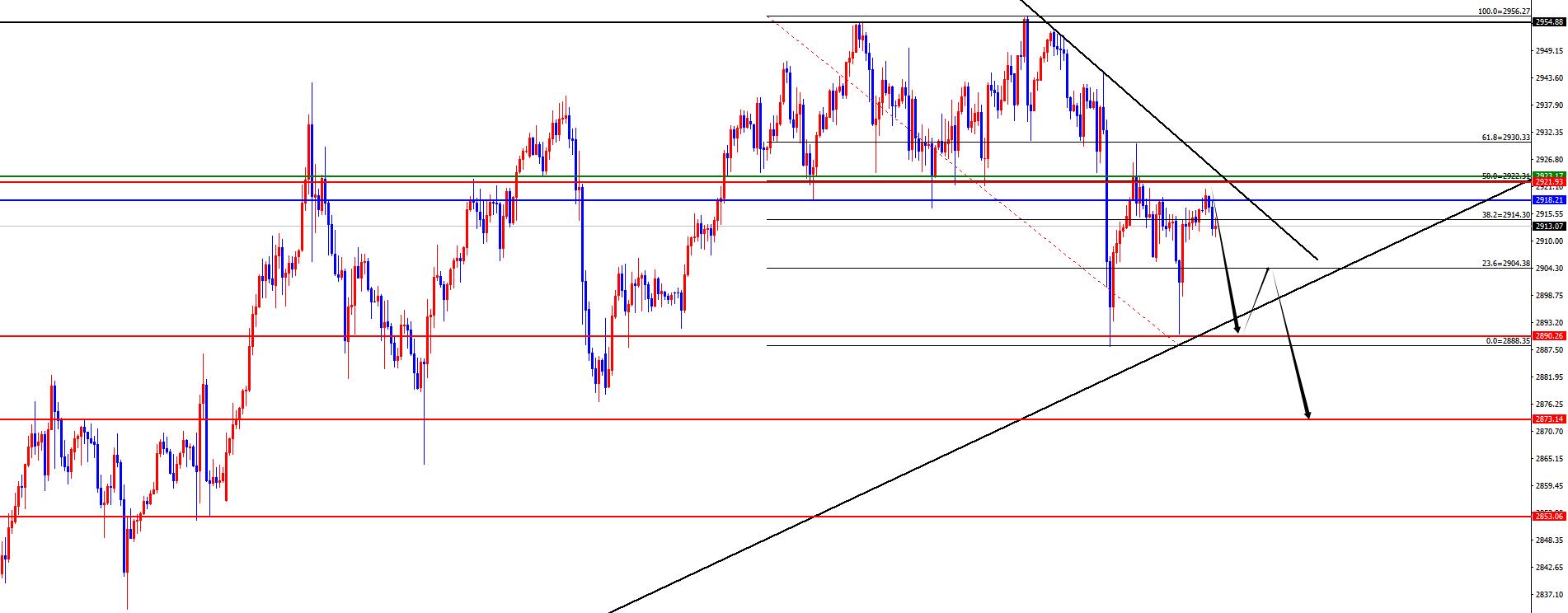 【XM外汇市场评论】:黄金困于四小时阻力牢笼,欧美回踩支撑再布局(图2) 【XM外汇市场评论】:黄金困于四小时阻力牢笼,欧美回踩支撑再布局(图2)