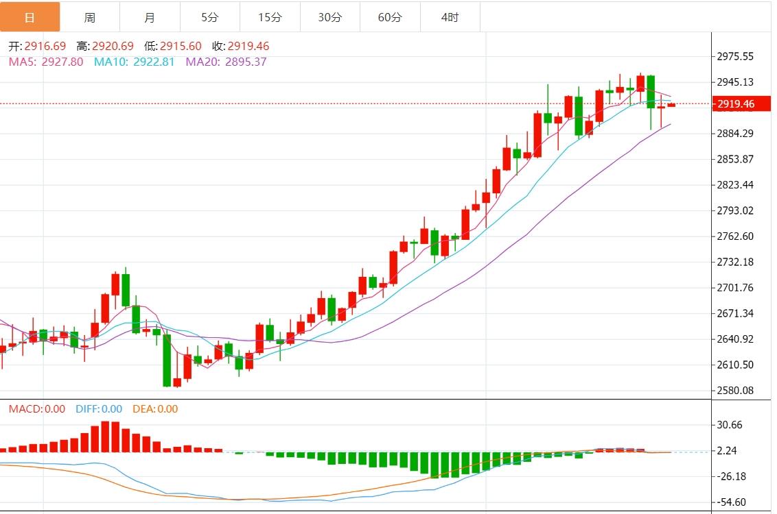 【XM外汇决策分析】：今日黄金价格最新技术走势分析(图1)