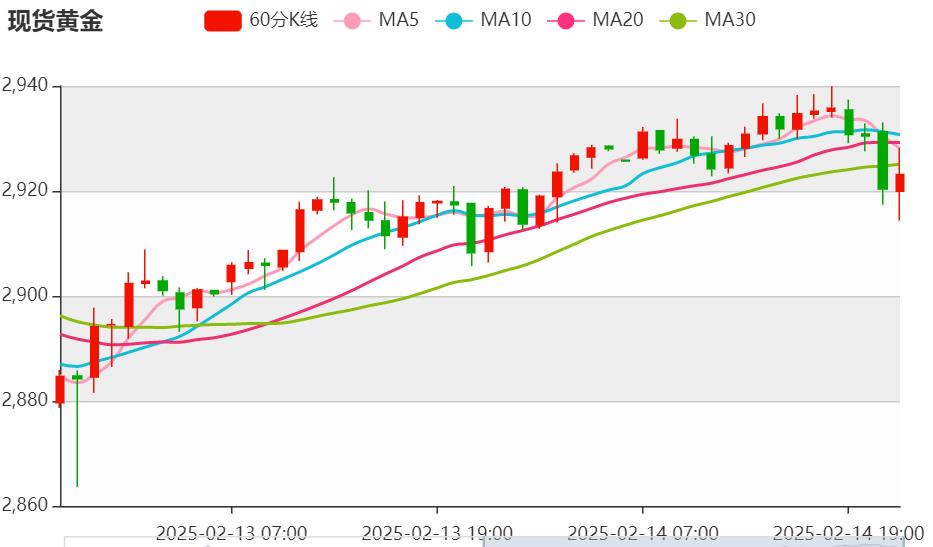 【XM官网】：今日晚间黄金价格交易提醒(2025年2月14日)(图1)