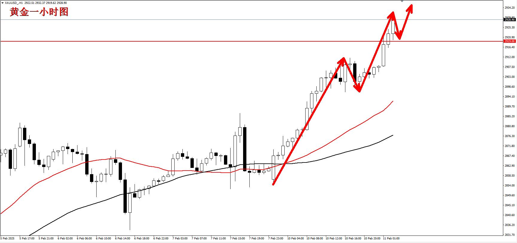 【XM Group】:黄金保持强势,盘中择机追多!(图1) 【XM Group】:黄金保持强势,盘中择机追多!(图1)