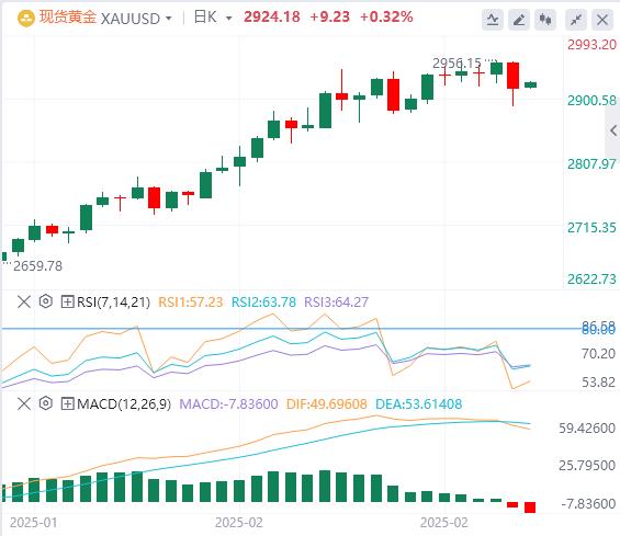 【XM外汇官网】：黄金和美国国债收益率暴跌(图1)