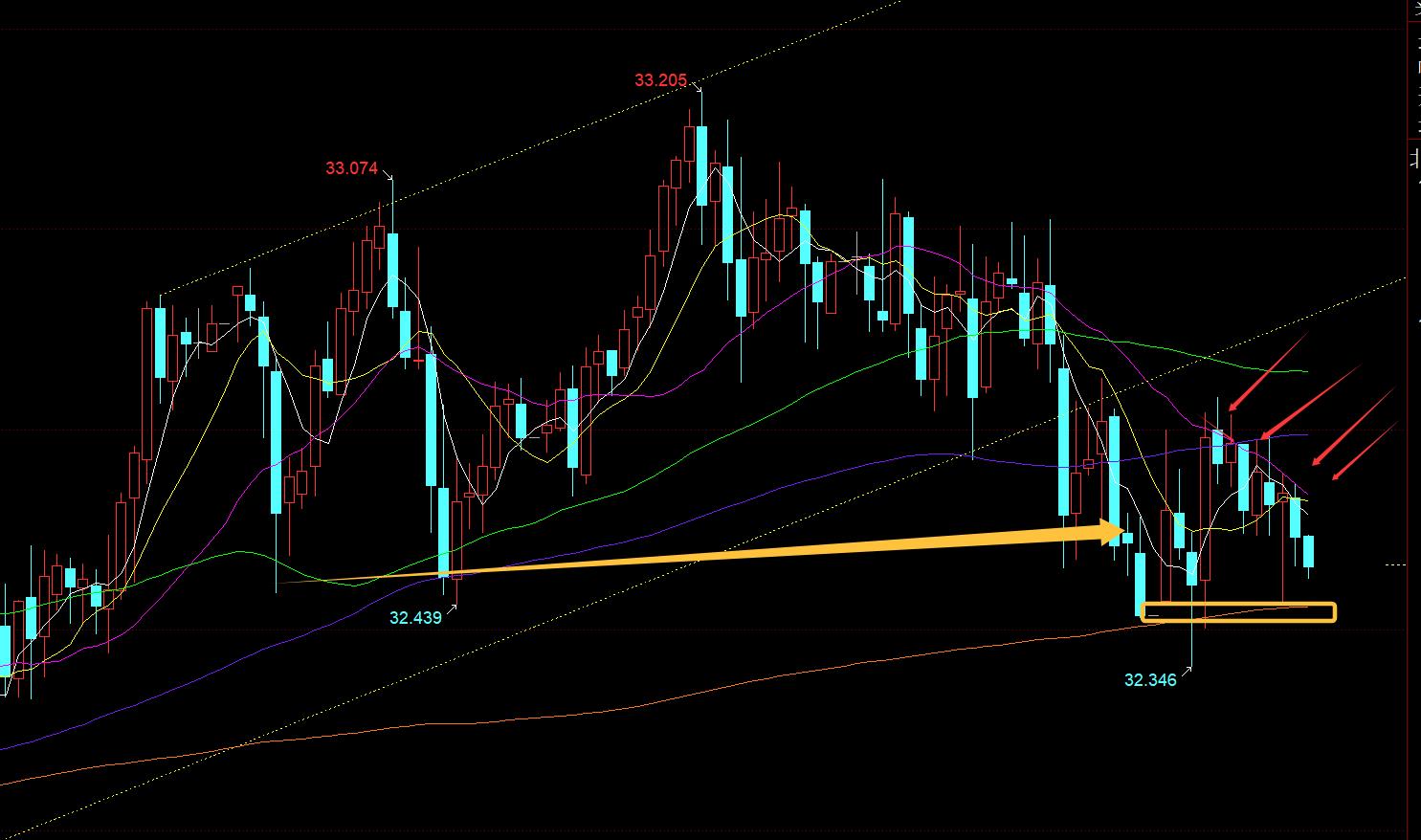 【XM外汇官网】:黄金日线10均线之上坚守看涨,高位整理等待破位(图2) 【XM外汇官网】:黄金日线10均线之上坚守看涨,高位整理等待破位(图2)