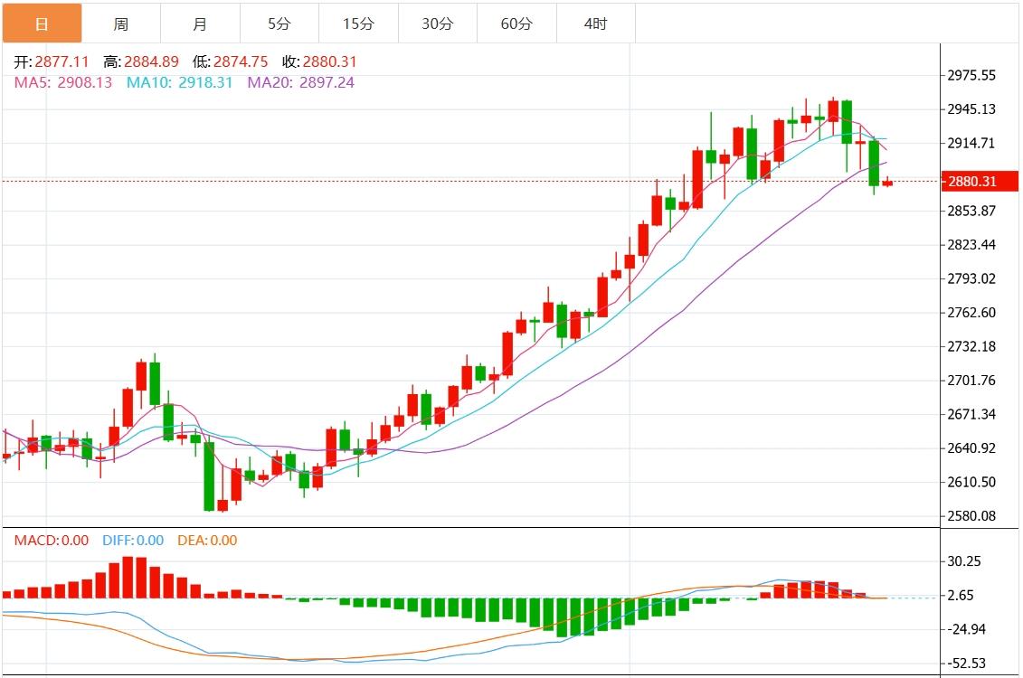 【XM外汇市场评论】:金价跌创逾两周新低,关注美国PCE数据(图1) 【XM外汇市场评论】:金价跌创逾两周新低,关注美国PCE数据(图1)