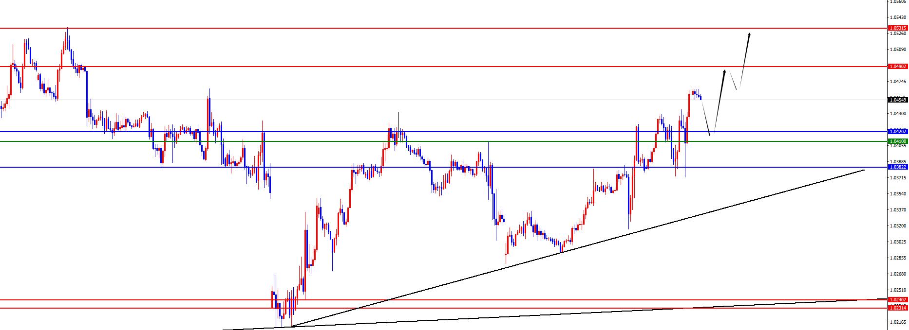 【XM Group】：黄金将再探高峰，欧美如期突破日线周线阻力(图3)