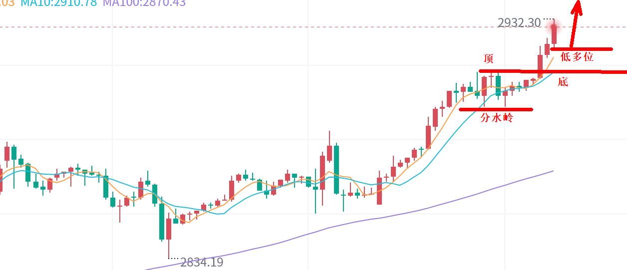 【XM外汇市场分析】：黄金加速上升，3000美元大关不远了！(图1)