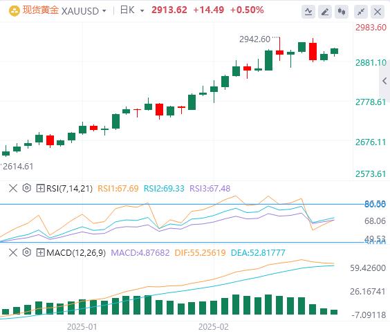 【XM外汇市场分析】:在对特朗普贸易政策的担忧中,黄金继续上涨(图1) 【XM外汇市场分析】:在对特朗普贸易政策的担忧中,黄金继续上涨(图1)