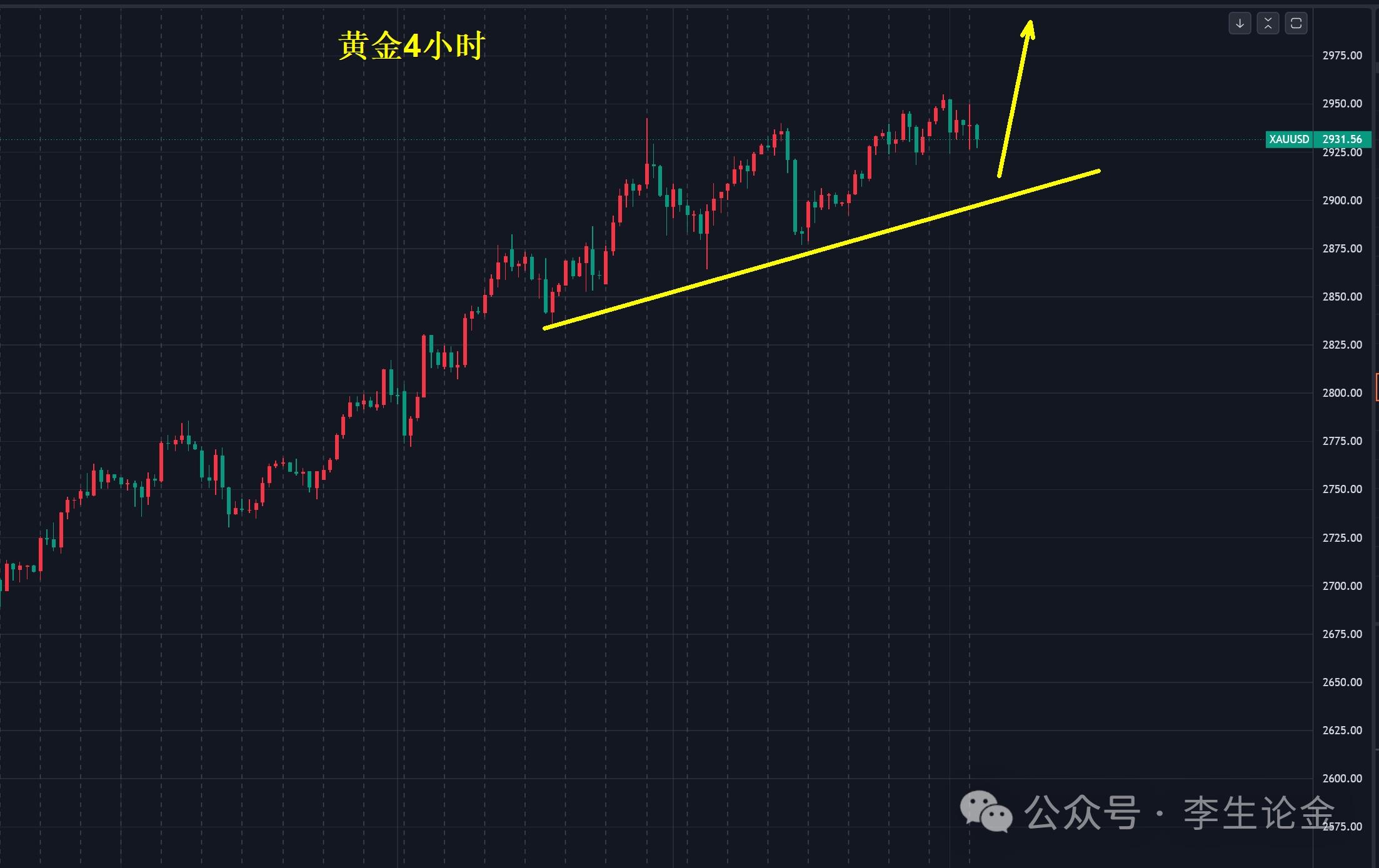 【XM外汇平台】:高位洗盘后,黄金何时破700元?(图1) 【XM外汇平台】:高位洗盘后,黄金何时破700元?(图1)