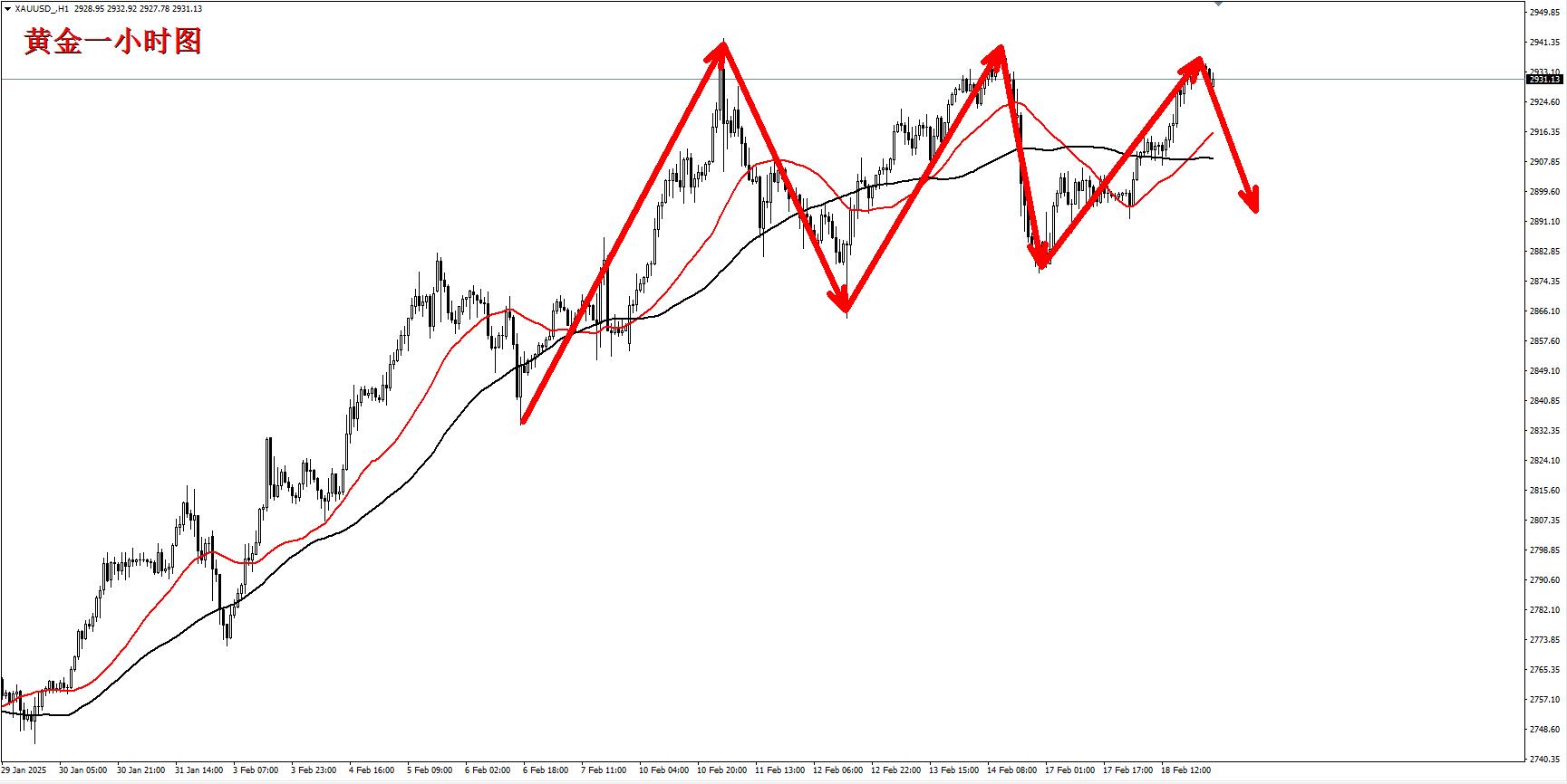 【XM外汇市场分析】:黄金受到高点压制,早盘2932直接空!(图1) 【XM外汇市场分析】:黄金受到高点压制,早盘2932直接空!(图1)