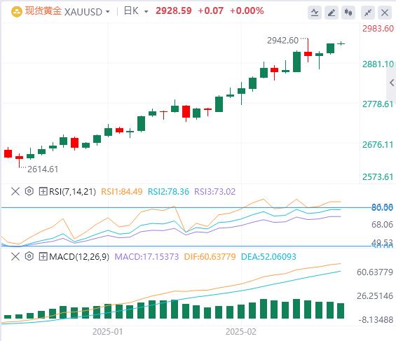 【XM外汇官网】：由于担心全球贸易战，金价企稳(图1)