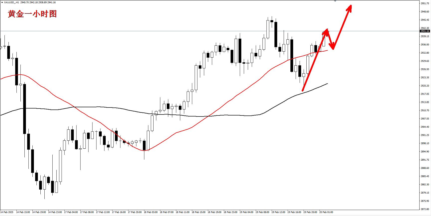 【XM外汇决策分析】：黄金回落有拉升，短期之内方向明确！(图1)