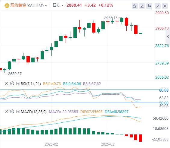 【XM官网】:黄金获利了结压力加剧,美指美债反弹施压 涨势或近尾声?(图1) 【XM官网】:黄金获利了结压力加剧,美指美债反弹施压 涨势或近尾声?(图1)