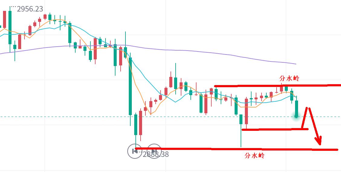 【XM外汇官网】:黄金,回撤莫急多!(图1) 【XM外汇官网】:黄金,回撤莫急多!(图1)