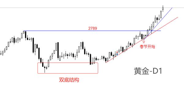 【XM官网】：黄金有望冲击3000美元整数关口(图1)