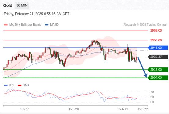 【XM外汇决策分析】：2025年2月21日欧洲开市前，每日技术分析(图1)