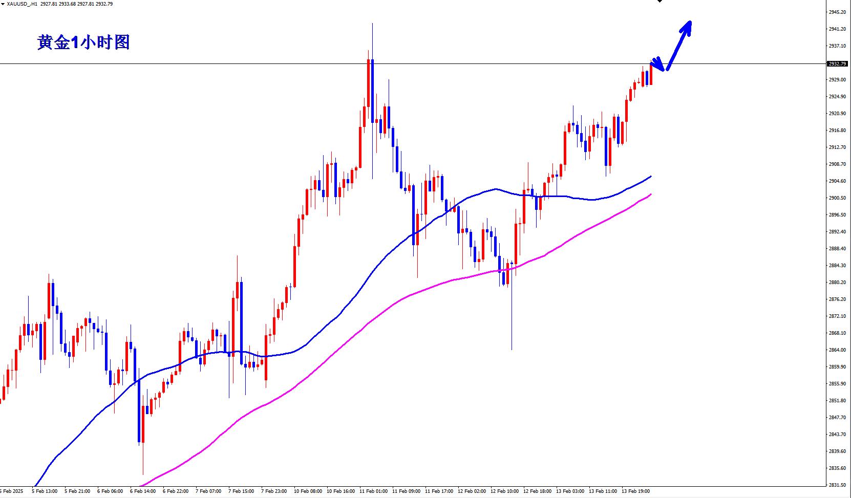 【XM外汇】：黄金又要奔着历史新高去了，早盘现价2931直接多！(图1)
