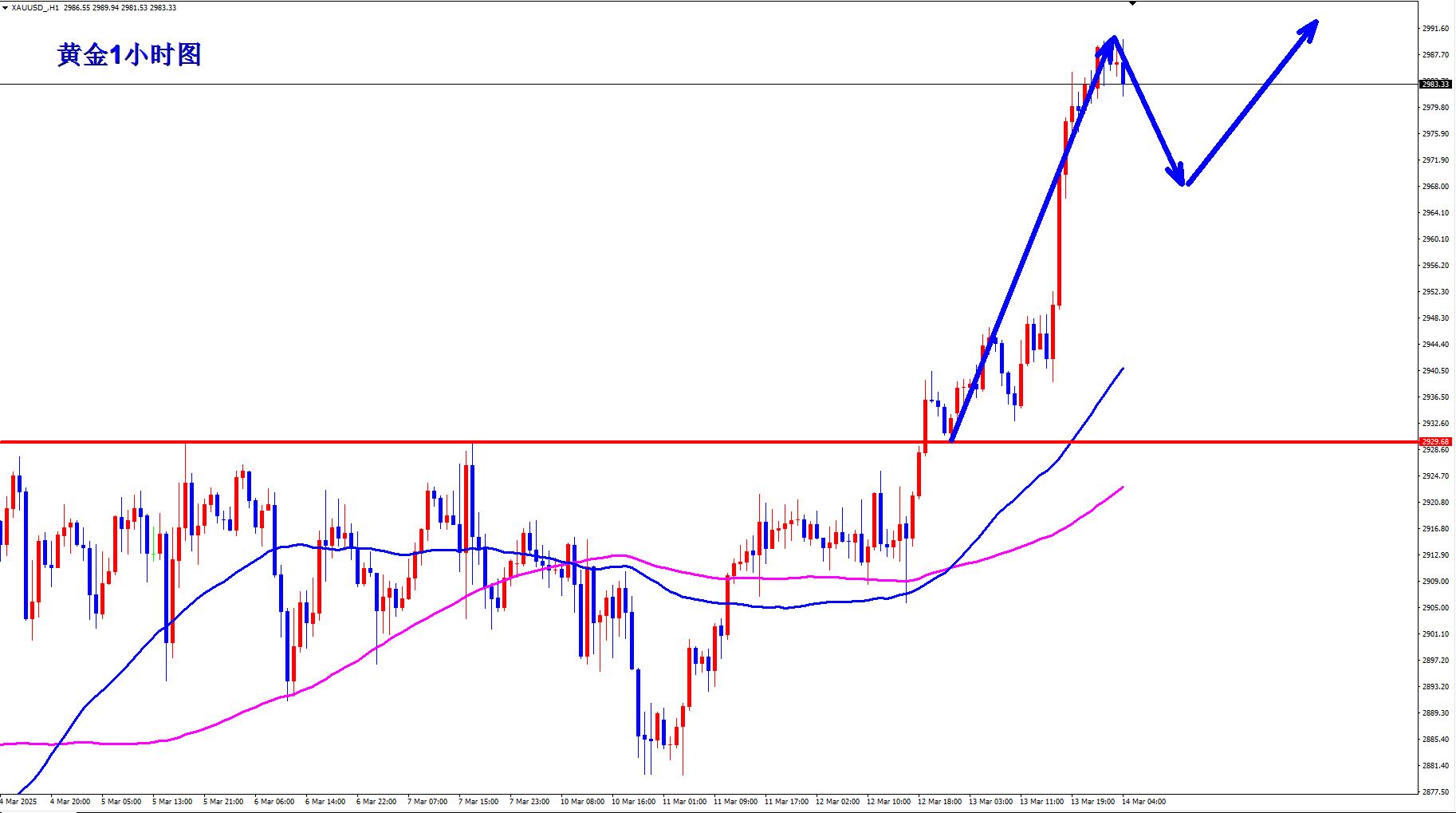 【XM外汇】:黄金又创历史新高,早盘回落继续多!(图3) 【XM外汇】:黄金又创历史新高,早盘回落继续多!(图3)