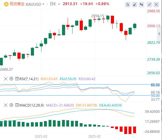 【XM外汇】：金价继续受益于贸易战担忧和美元走软，反弹至2920附近(图1)