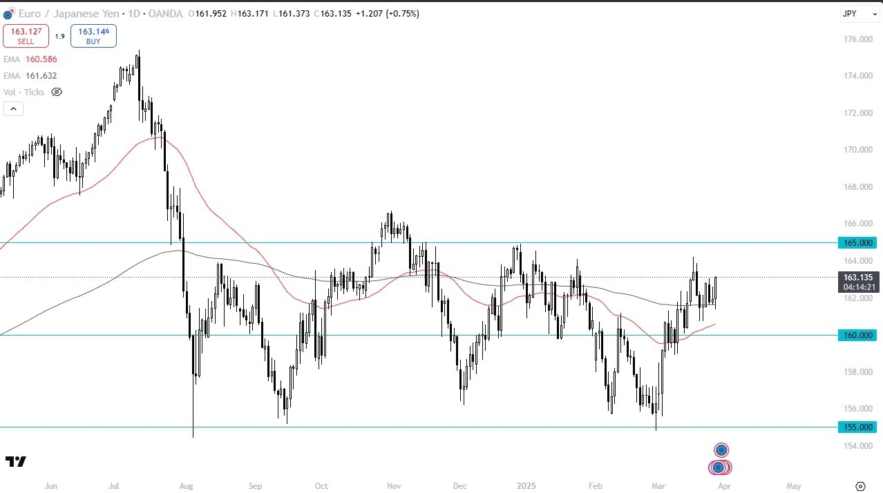 【XM Market Review】--EUR/JPY Forecast: Yen Under Pressure(图1) 【XM Market Review】--EUR/JPY Forecast: Yen Under Pressure(图1)