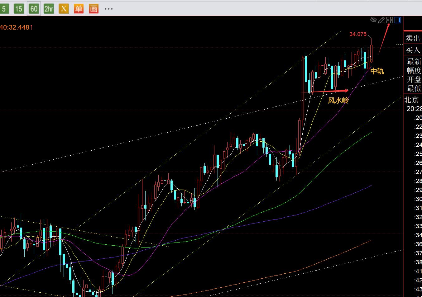 【XM Group】：黄金上冲3000，今晚还有二次拉高(图2)