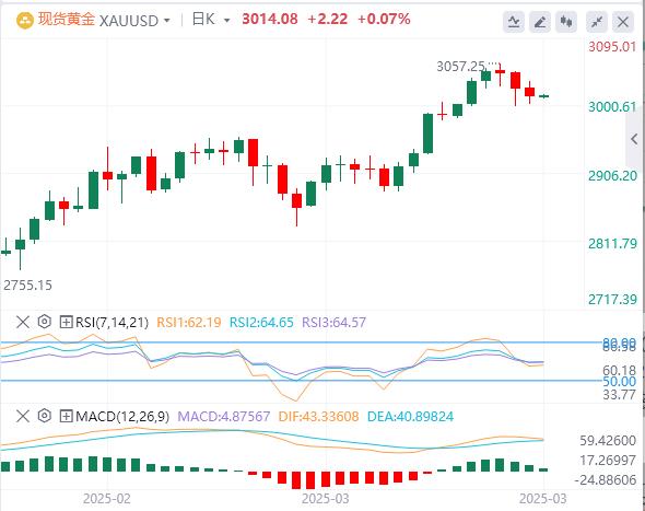 【XM外汇官网】：黄金显露空头信号，3000关口保卫战打响！(图1)