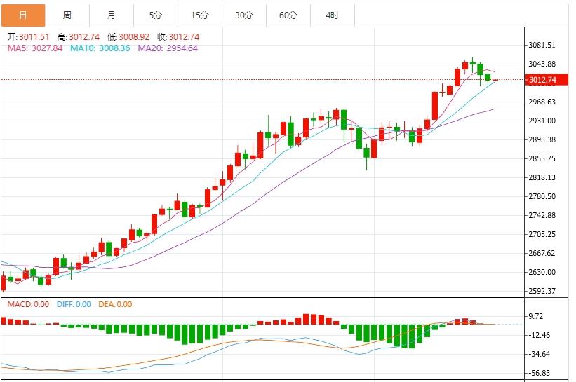 【XM Group】：今日黄金价格最新技术走势分析(图1)